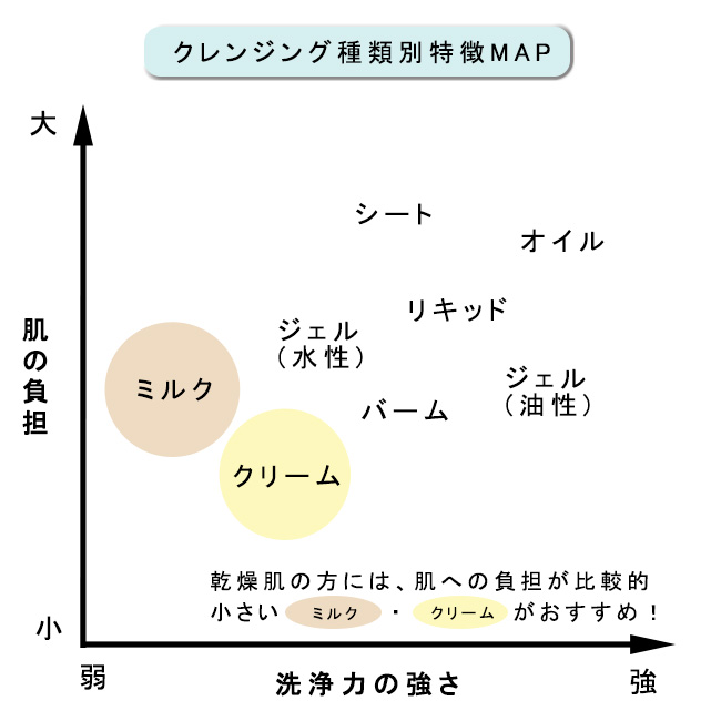 クレンジングの種類別特徴MAP